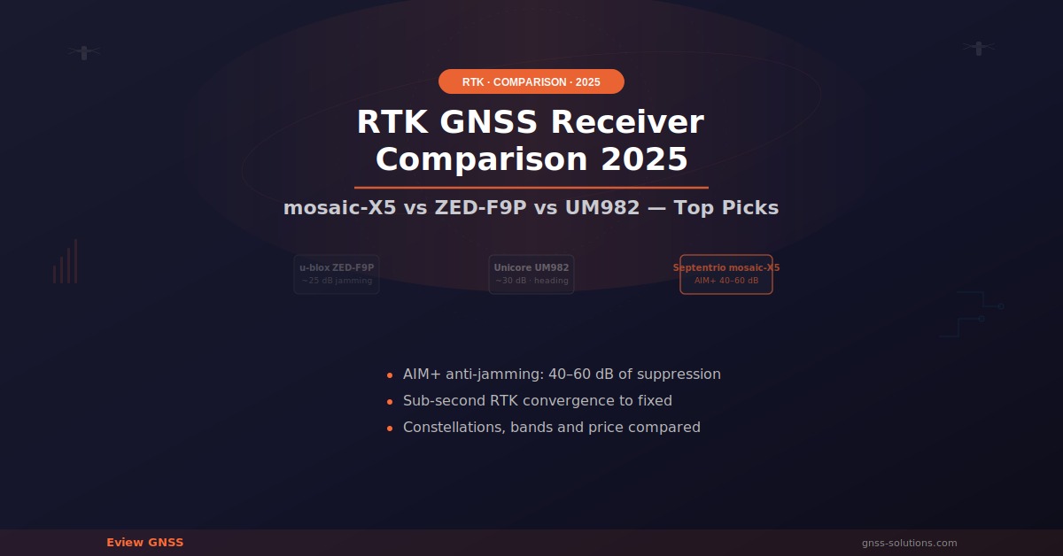 RTK GNSS receiver comparison 2025 - Septentrio mosaic-X5 vs u-blox ZED-F9P vs Unicore UM982 comparison chart with anti-jamming specs