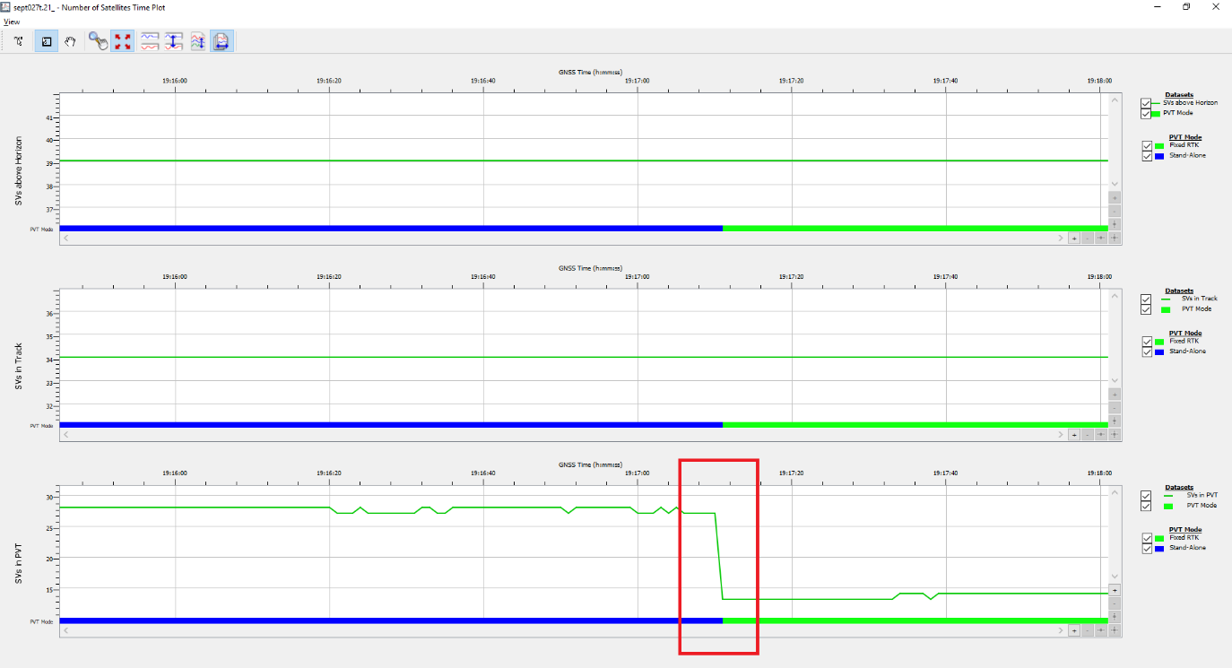 SBF Analyzer PVT satellites transitioning to RTK fixed: count drops from 27 to 13