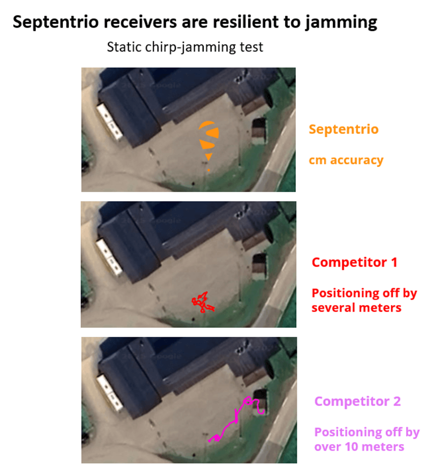 Jammertest 2025 static chirp-jamming test chart - Septentrio held centimeter accuracy, competitors off by meters