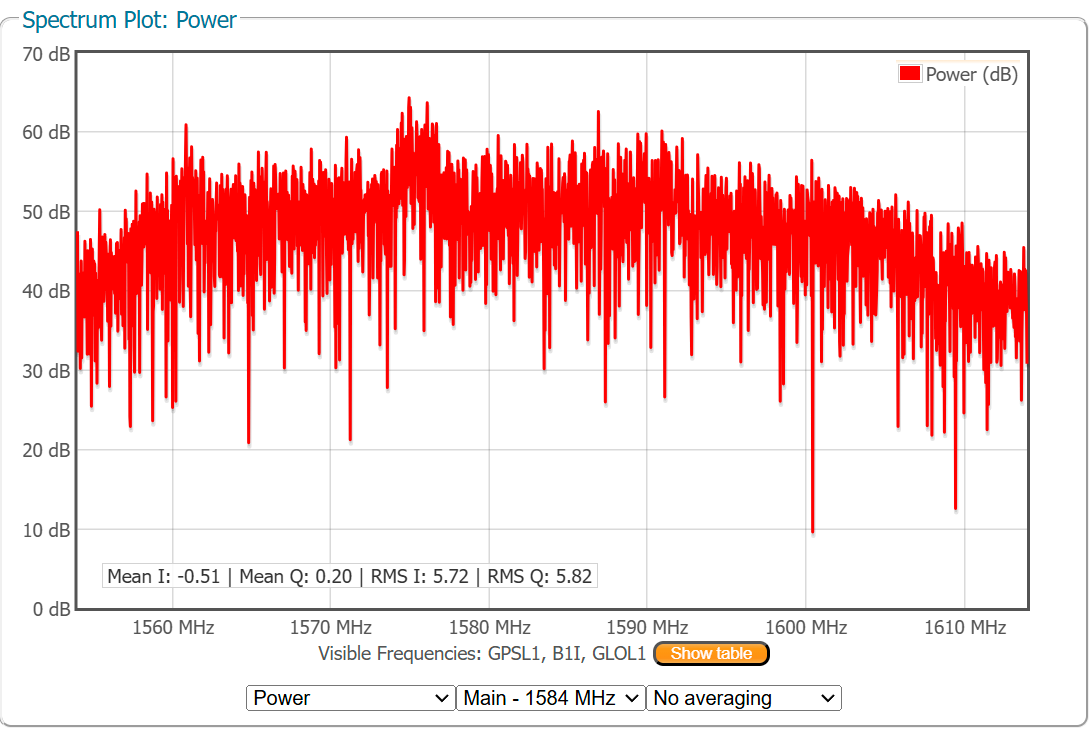 RxTools RF Spectrum view showing GNSS interference spike at 1575 MHz