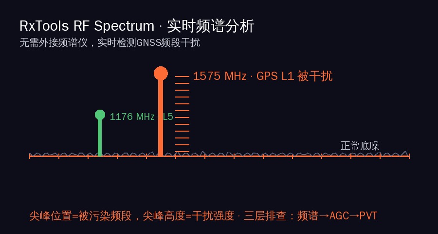 RxTools spectrum analysis detecting GNSS band interference