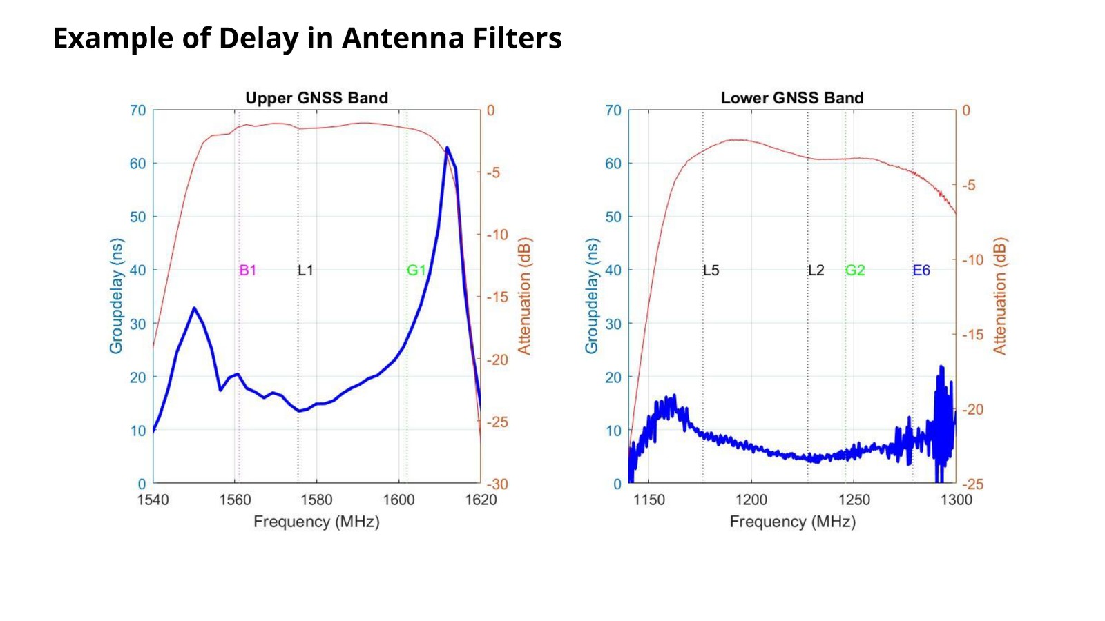 Measured group delay in nanoseconds across the upper and lower GNSS bands for an antenna filter, showing that delay varies with frequency.
