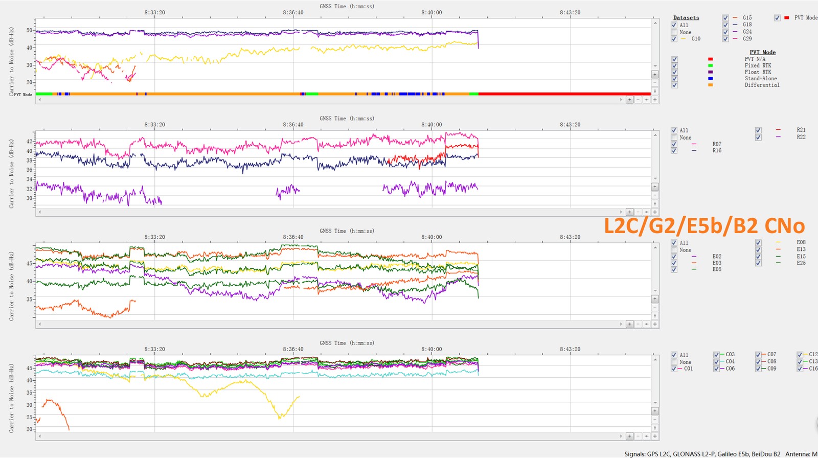 C/N0 on the L2C, G2, E5a and B2 bands with AIM+ disabled and enabled during the jamming test.