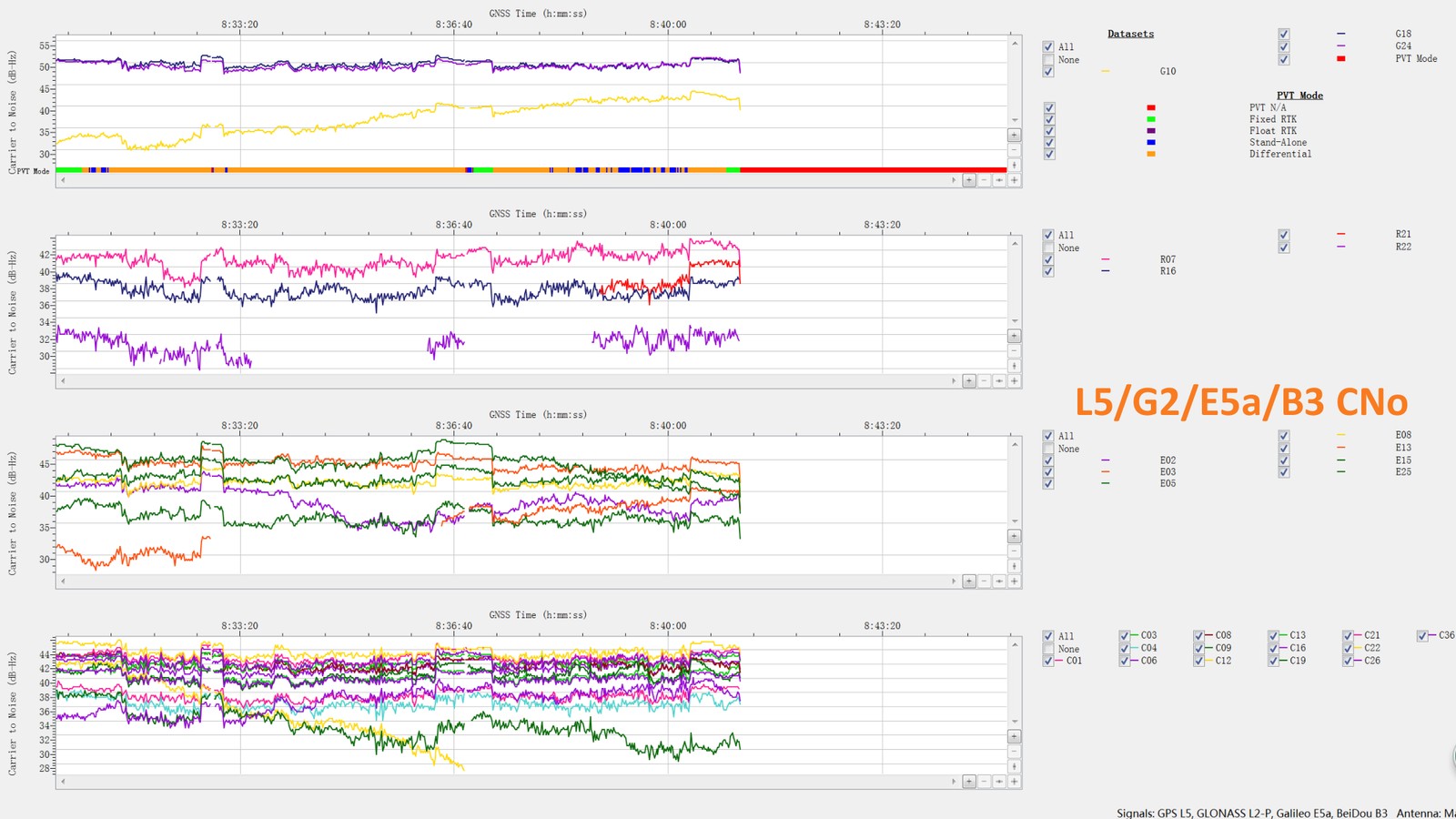 C/N0 on the L5, E5a and related bands during the jammer gun test, with AIM+ disabled and enabled.