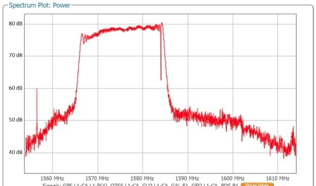 GPS L1 band interference produced by combining the GNSS antenna signal with the output of a vehicle GPS jammer.