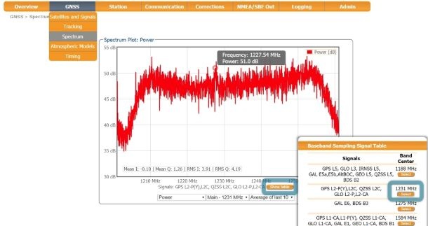 Spectrum view on the L2 band, showing the GPS L2P signal at 1227.60 MHz. The Show table button reveals the signal strength of each tracked band.