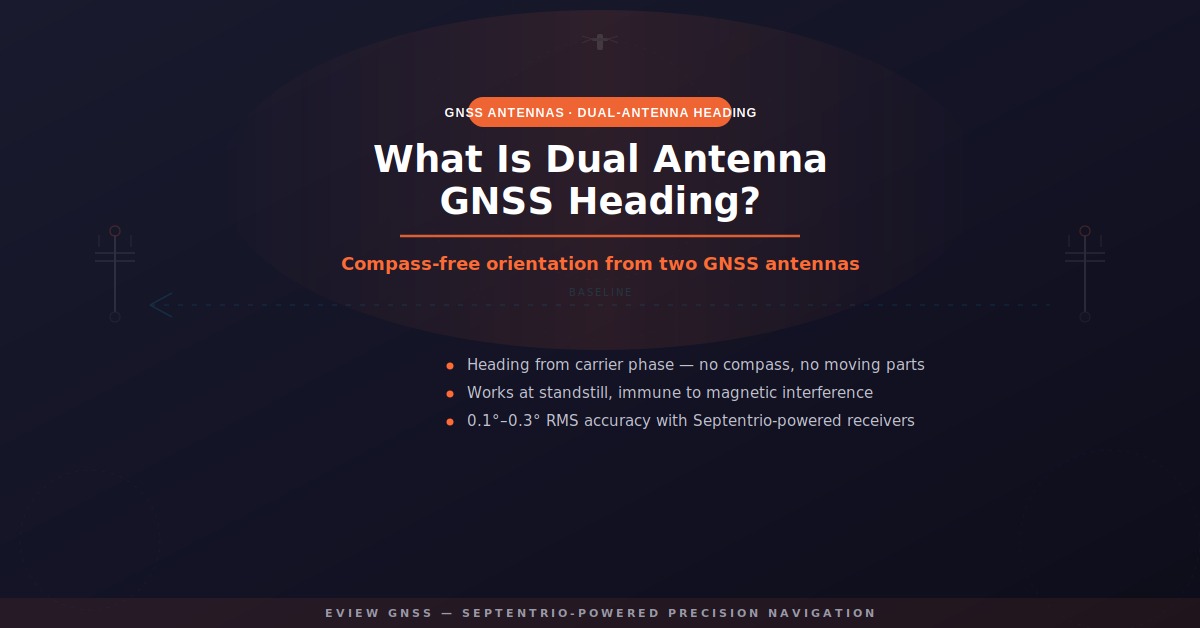 Diagram explaining dual antenna GNSS heading: two GNSS antennas on a vehicle baseline measure carrier-phase difference to compute compass-free heading