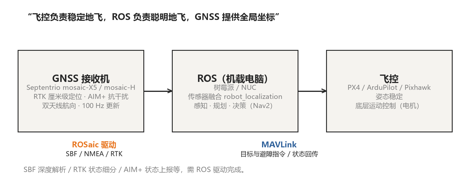Figure 1 — Division of labor: flight controller vs ROS vs GNSS (drawn for this guide).