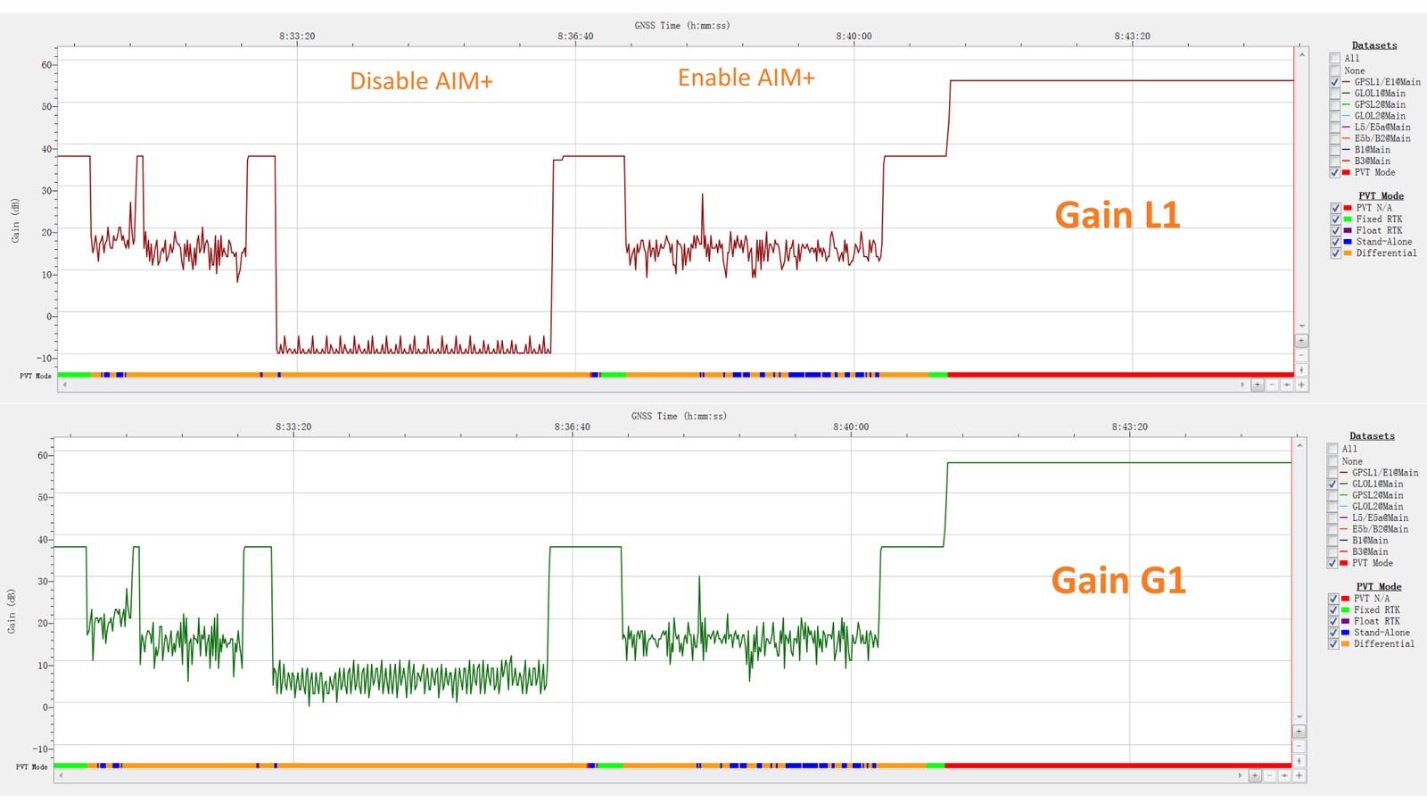 Gain on the L1 and G1 bands with AIM+ disabled versus enabled, showing violent swings and noise floor contact when disabled.