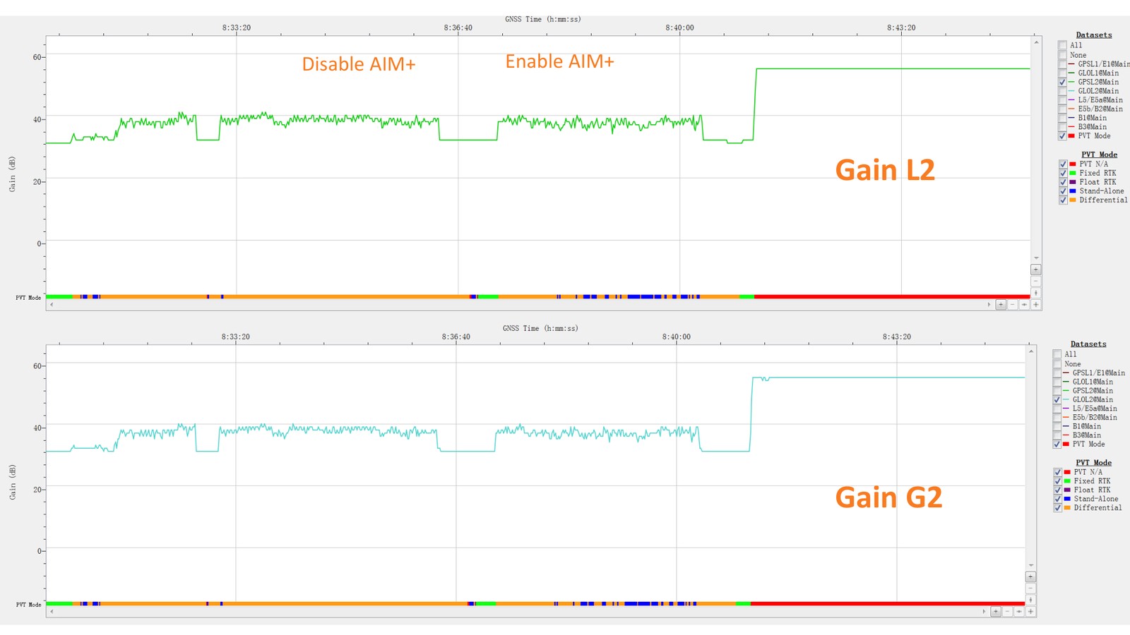 Gain on the L2 and G2 bands with AIM+ disabled versus enabled during the jamming test.