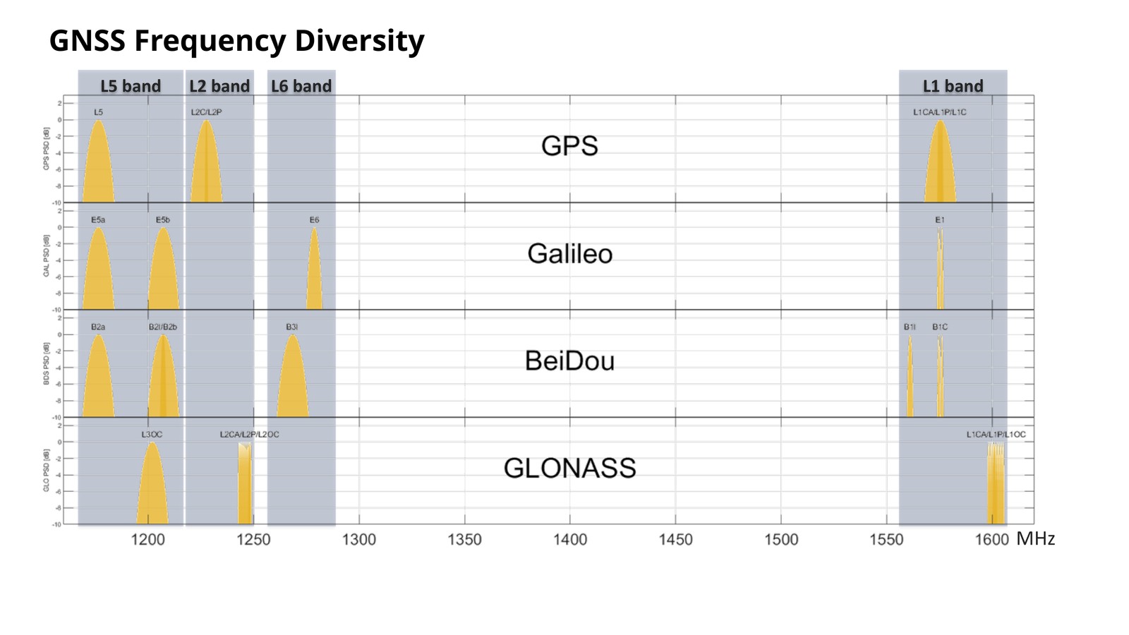 GNSS frequency diversity chart showing how GPS, Galileo, BeiDou and GLONASS signals are spread across the L1, L2 and L5 bands.