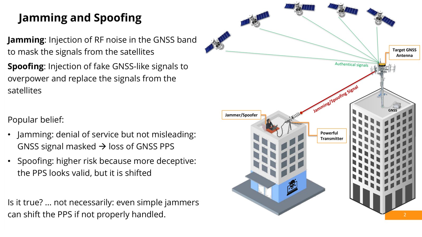 Jamming injects RF noise in the GNSS band to mask satellite signals; spoofing injects fake GNSS-like signals to overpower and replace them.
