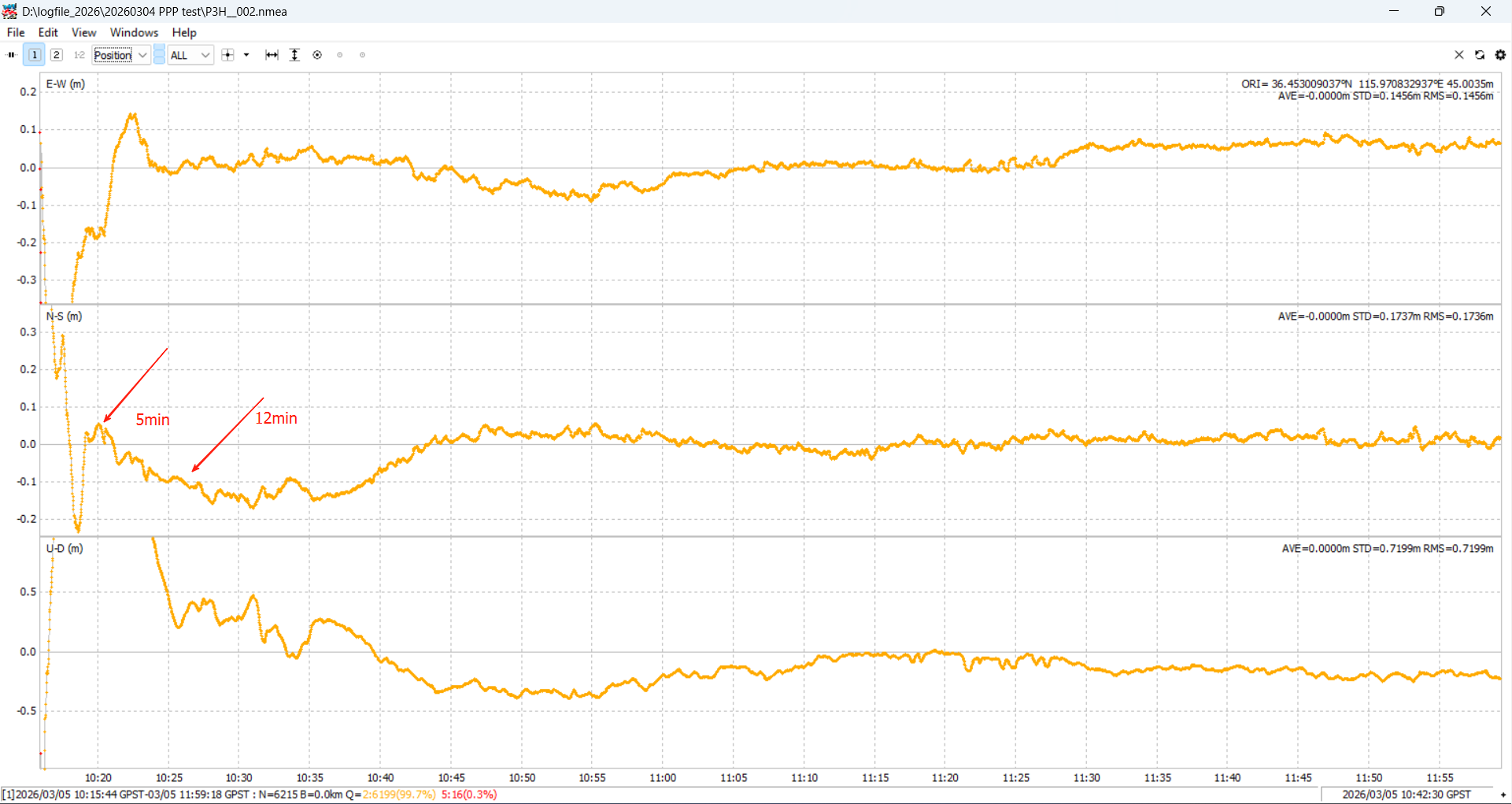 Galileo HAS Mosaic-G5 P3H NMEA accuracy analysis - E-W and N-S error plots with AVE/STD/RMS of about 0.15 m