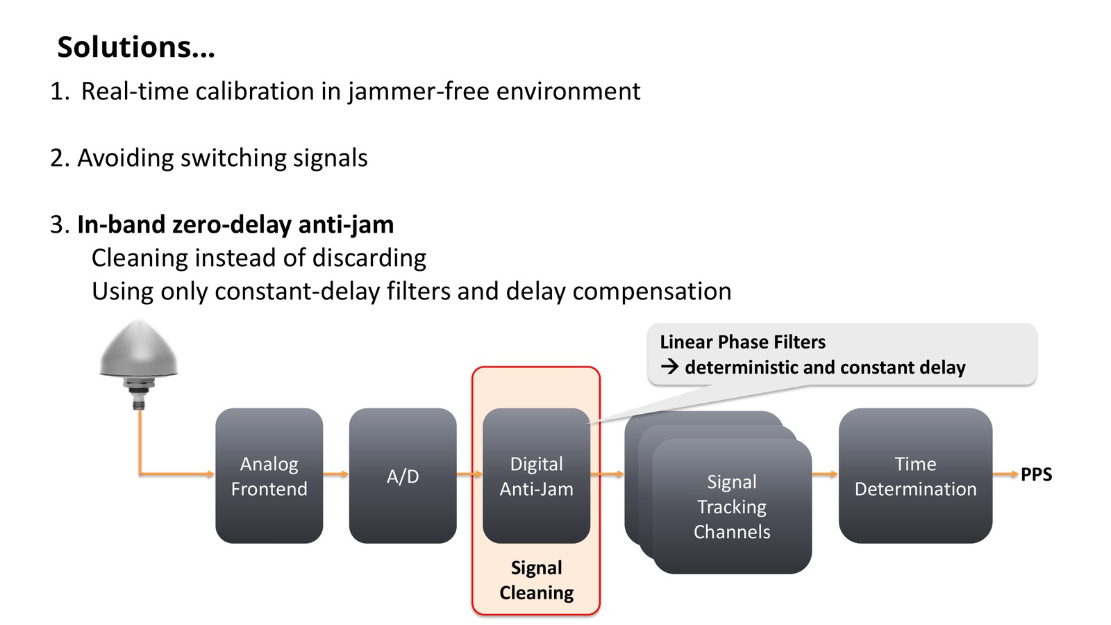 In-band zero-delay anti-jam signal chain: analog front end, ADC, digital signal processing, signal cleaning, tracking and time determination producing PPS.