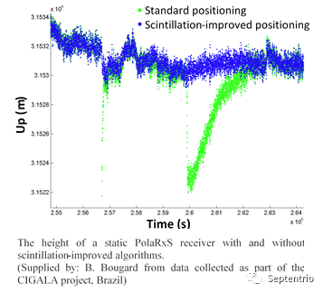 Figure 4 — Height of a static PolaRxS receiver during scintillation: standard positioning (blue) versus