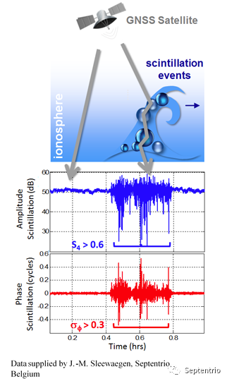 Figure 3 — S4 and sigma-phi through a scintillation event: the usual strong-event thresholds are S4 >