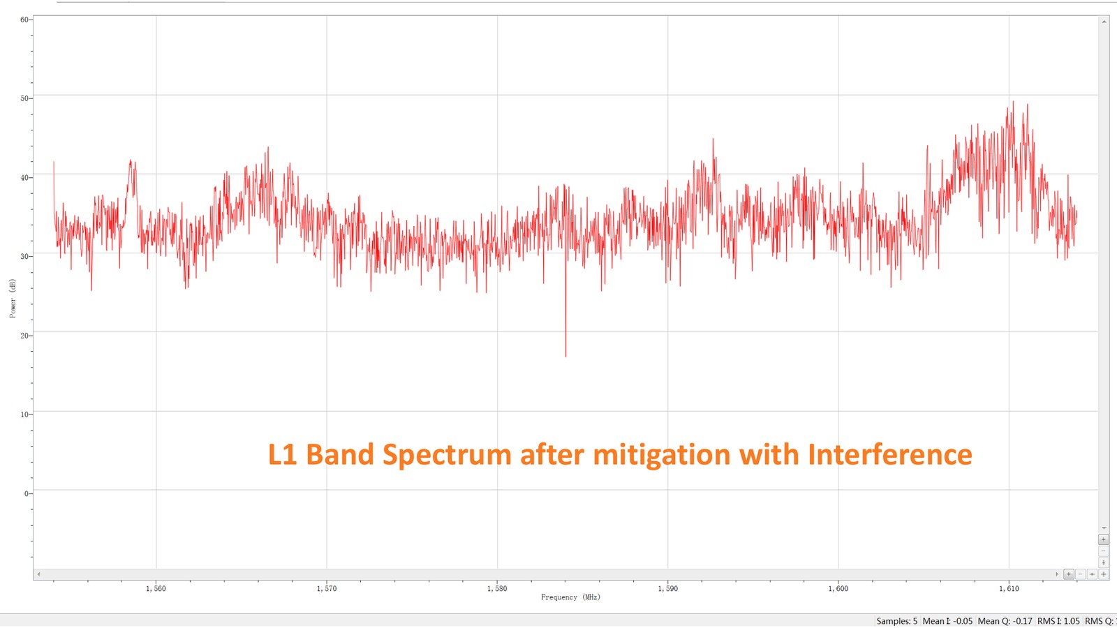 L1 band spectrum after mitigation with AIM+ enabled: the interference peaks are removed and only background noise remains.