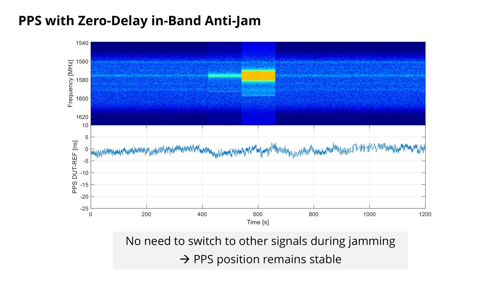 PPS position over time with zero-delay in-band anti-jam enabled: the pulse remains stable during jamming because no signal switching is required.
