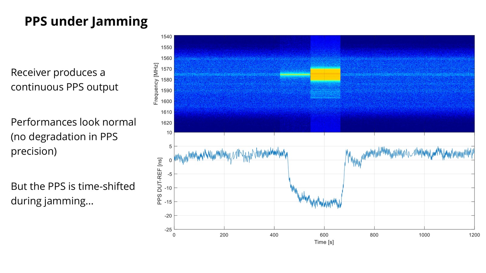 PPS under jamming: the receiver produces a continuous PPS, performance looks normal, but the PPS is time-shifted during jamming.