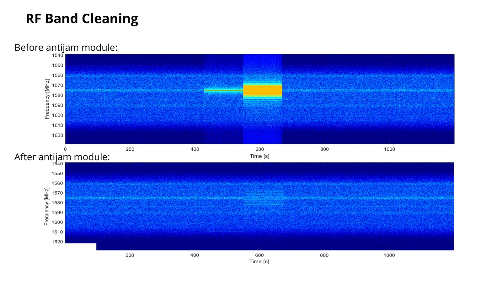 RF band cleaning: waterfall spectrum before the anti-jam module shows strong interference; after the module the band is clean with background noise only.