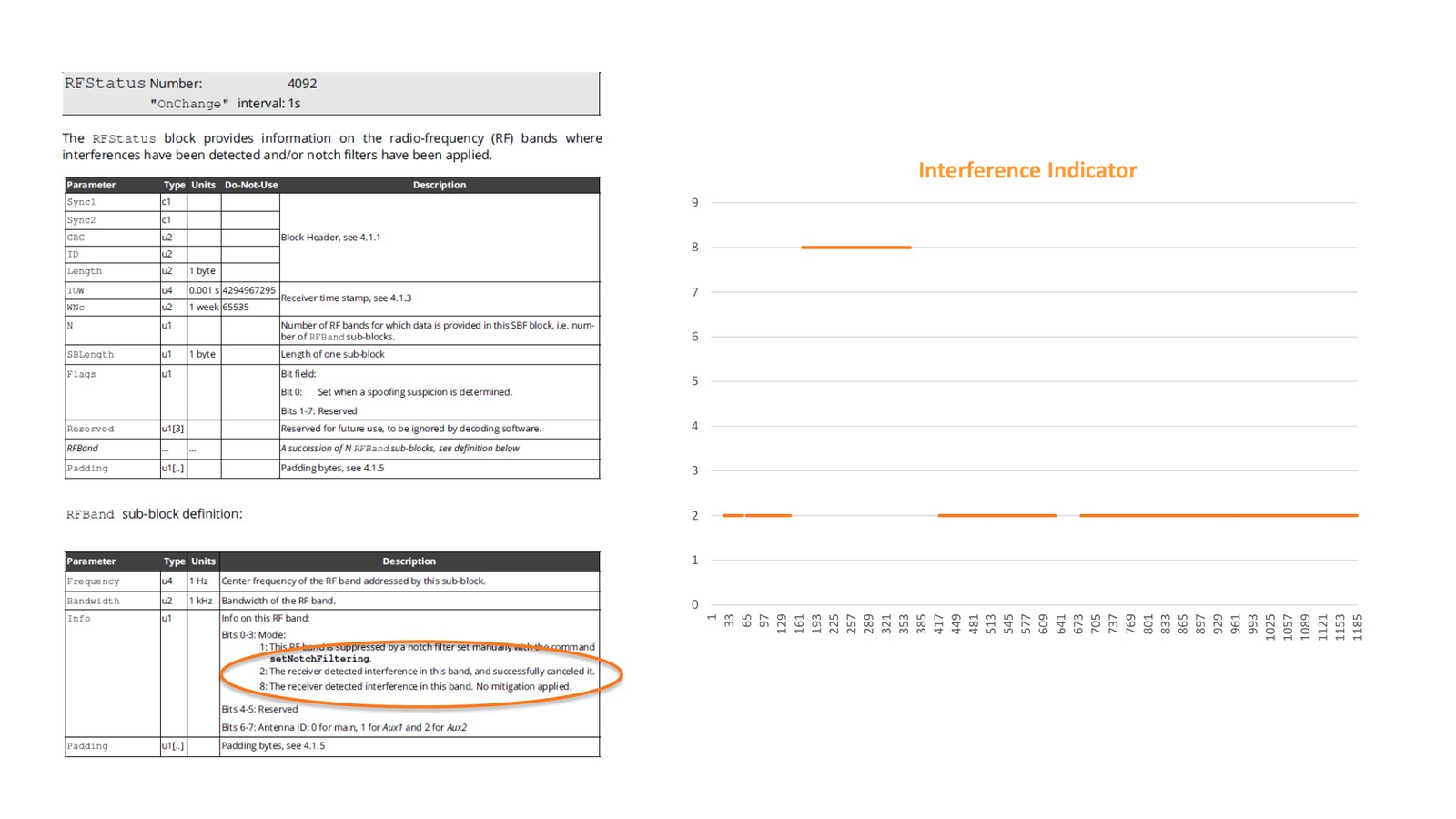 RFStatus interference indicator output showing per-band interference detection and mitigation status during the jamming test.