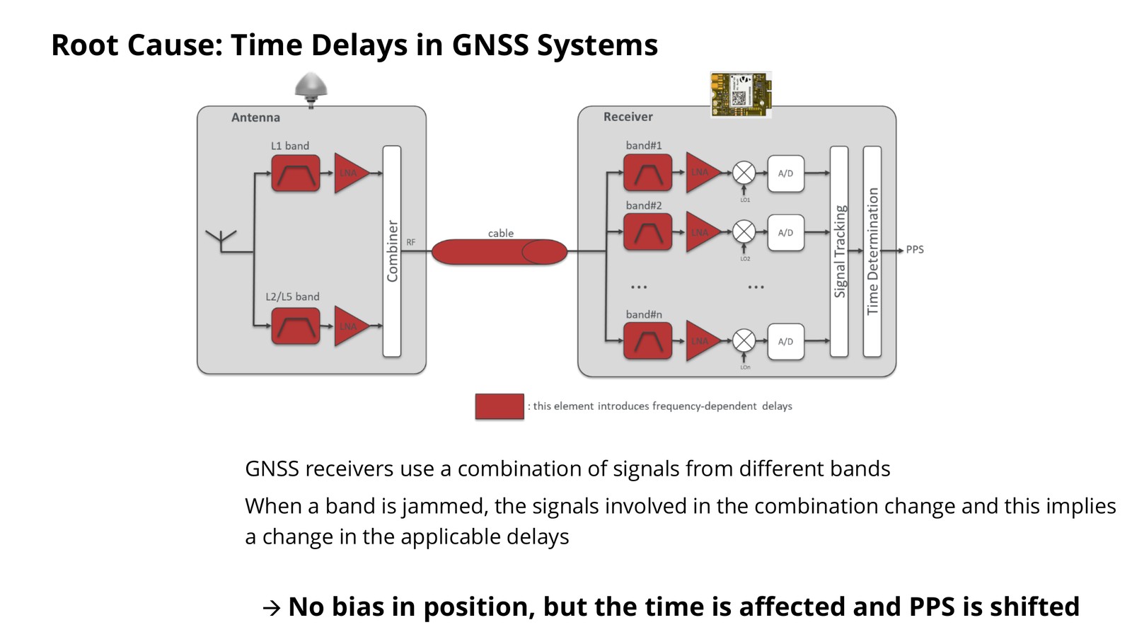 Diagram of the root cause: GNSS receivers combine signals from different bands, so jamming one band changes the applicable delay, shifting PPS while position stays unbiased.