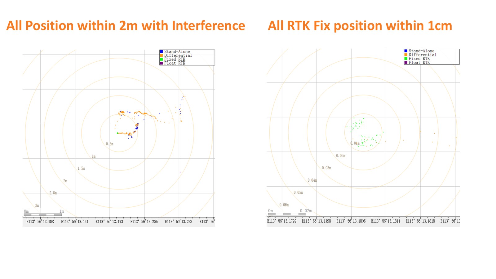 Position scatter plots during jamming: all positions within 2 metres, and all RTK Fix positions within 1 centimetre.