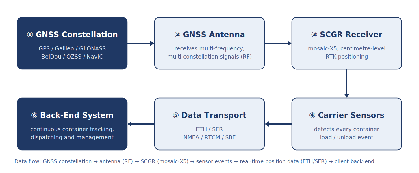 SCGR data flow from GNSS constellation to client back-end system