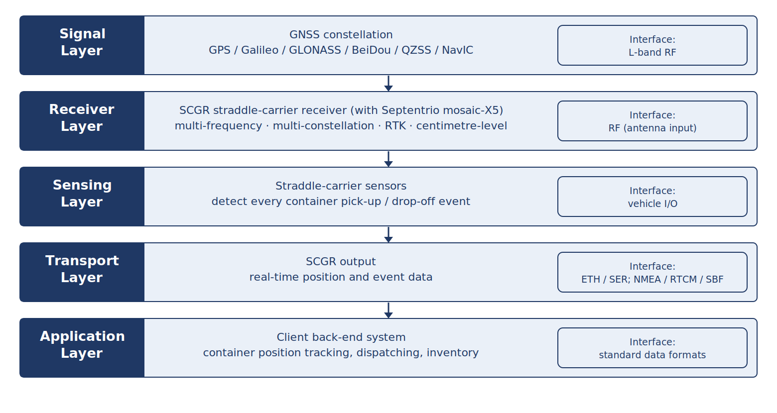 SCGR system architecture, signal layer to application layer