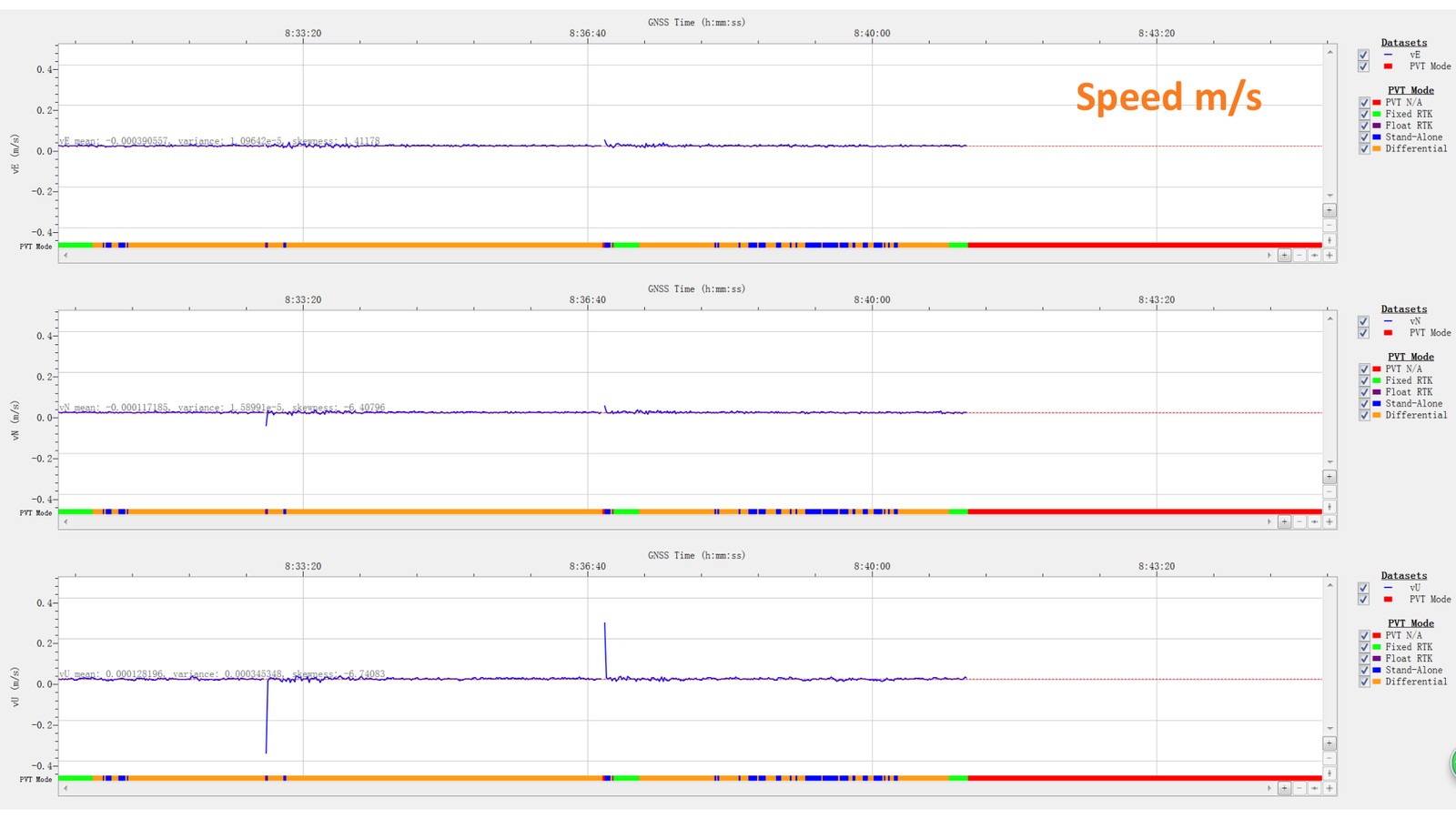 Speed solution in metres per second over time during the jamming test, remaining stable.