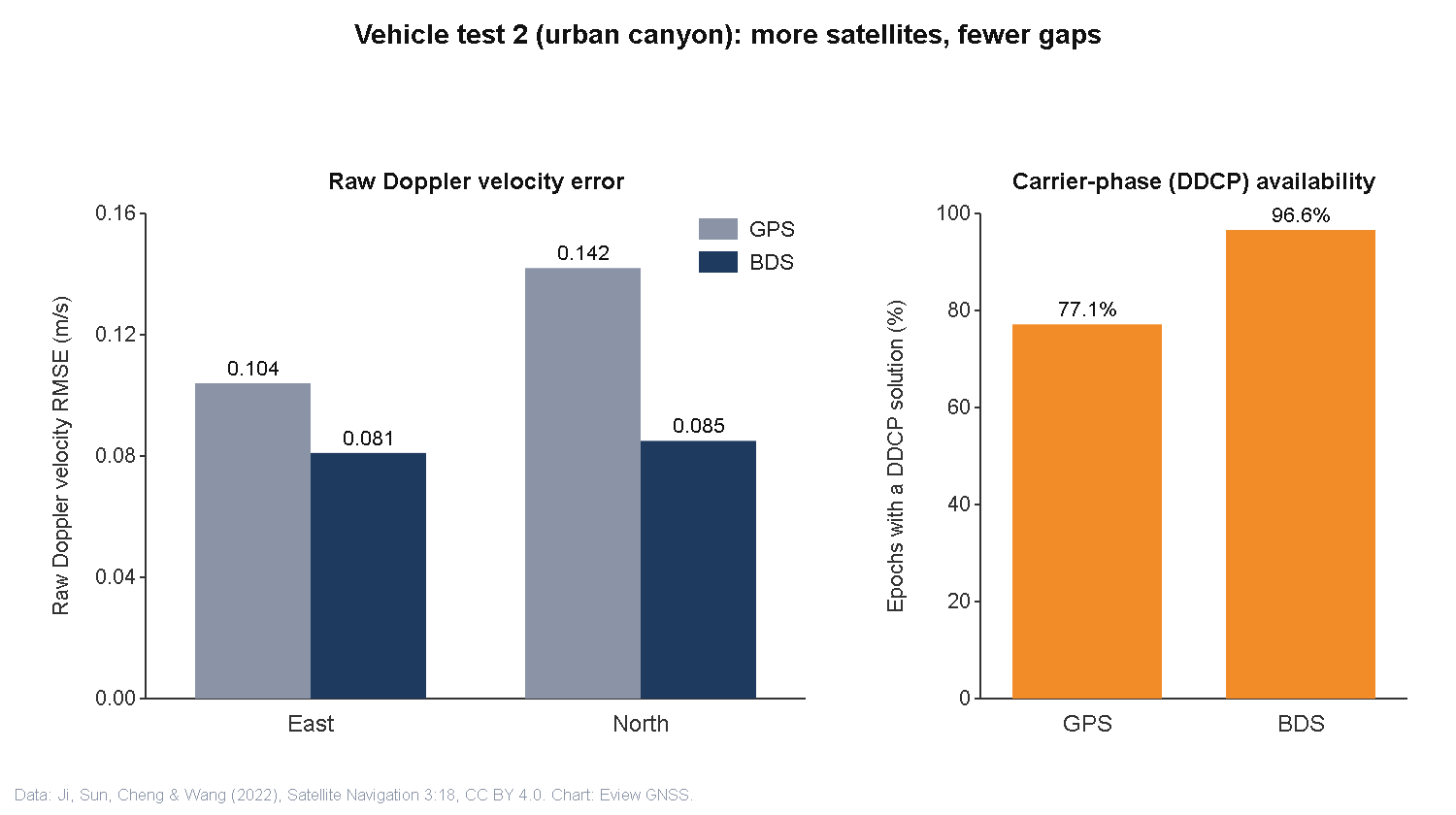 Urban canyon GNSS test: raw Doppler velocity RMSE for GPS versus BDS, and carrier-phase DDCP availability of 77.1 percent for GPS versus 96.6 percent for BDS