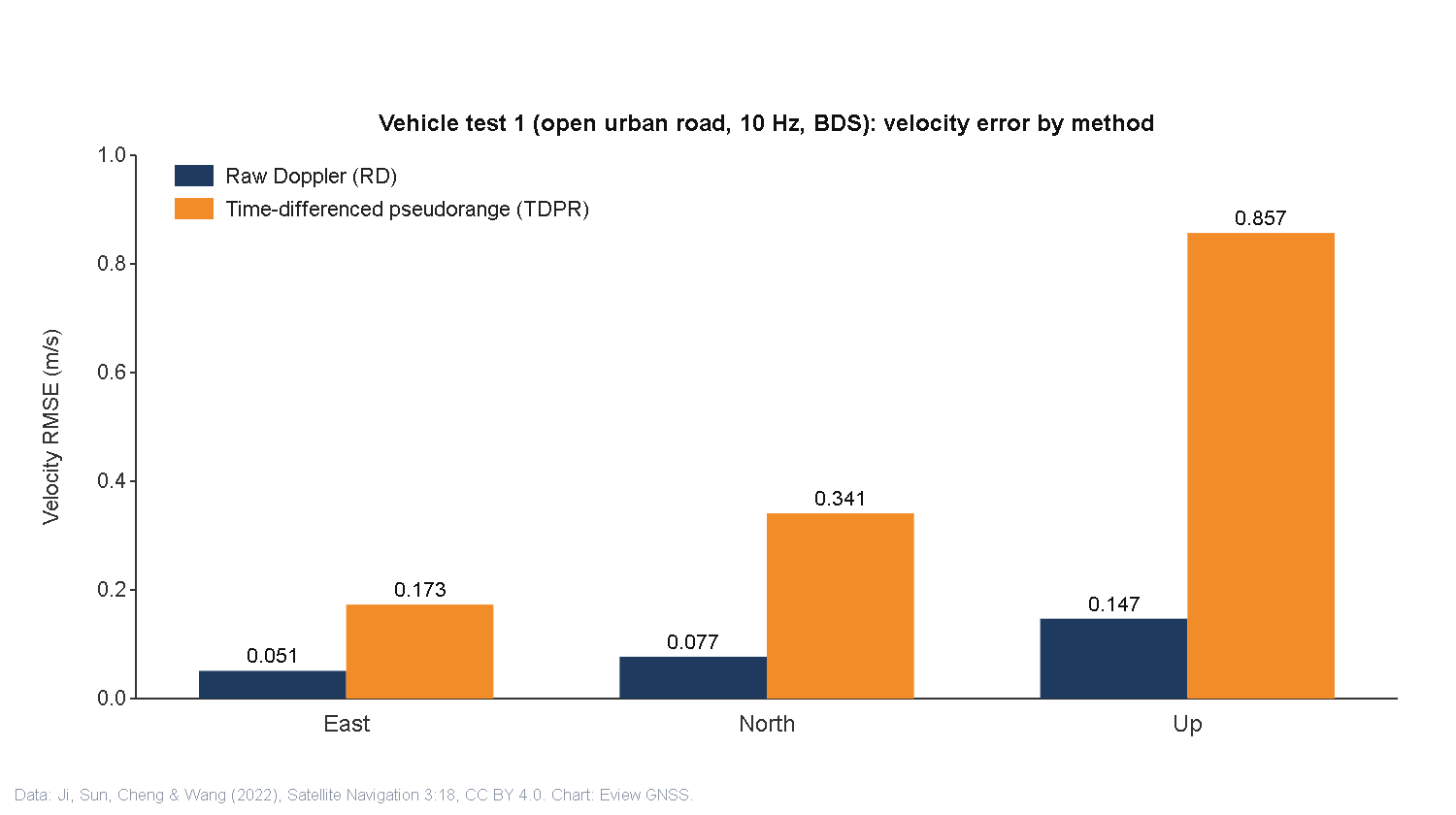 Bar chart of GNSS velocity RMSE by method on a moving vehicle: raw Doppler 0.051, 0.077 and 0.147 m/s versus time-differenced pseudorange 0.173, 0.341 and 0.857 m/s (east, north, up)