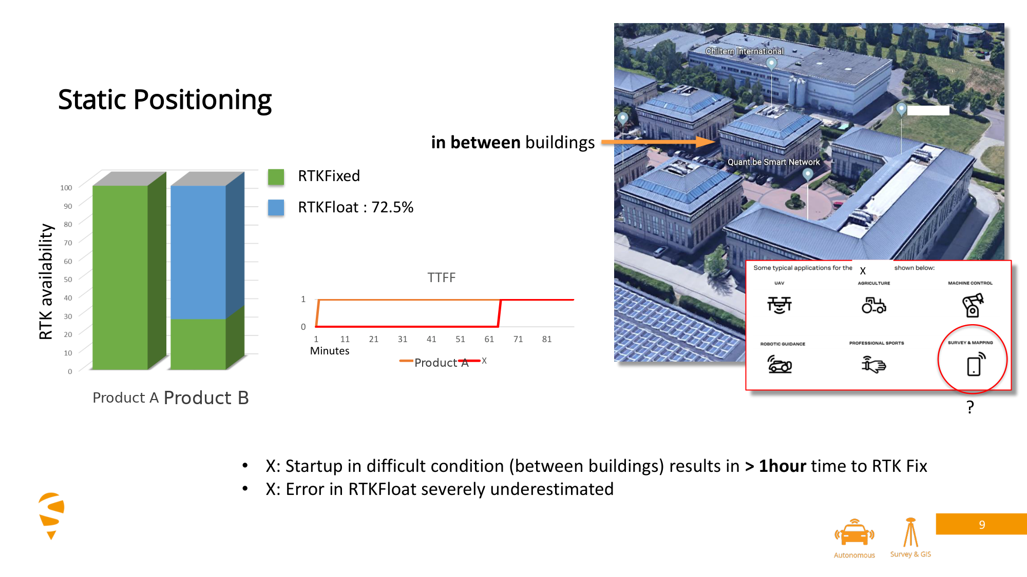 Static test in an urban canyon where the competitor receiver took more than an hour to achieve an RTK fix