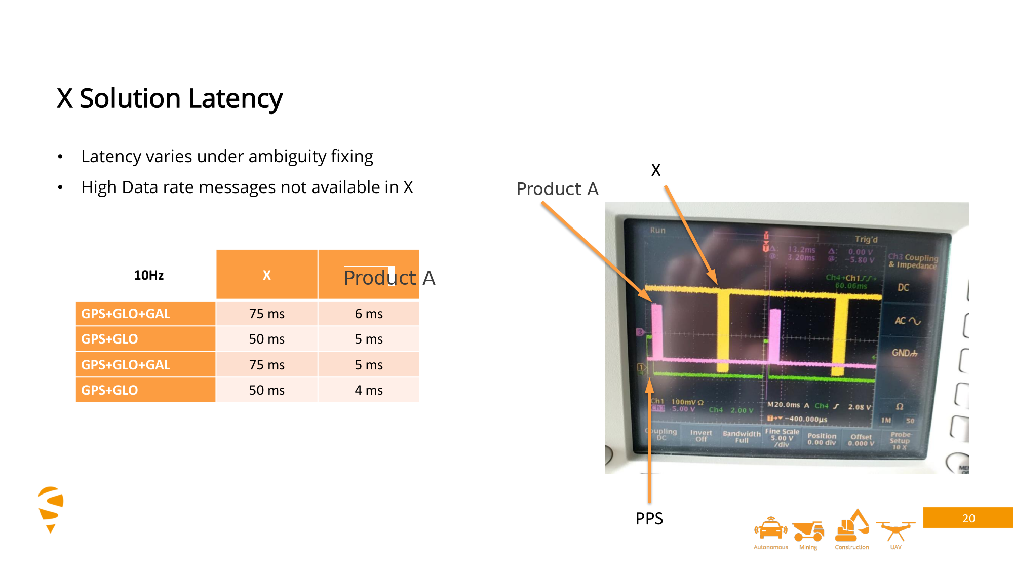 Table comparing output latency per signal band between Product A and the competitor receiver