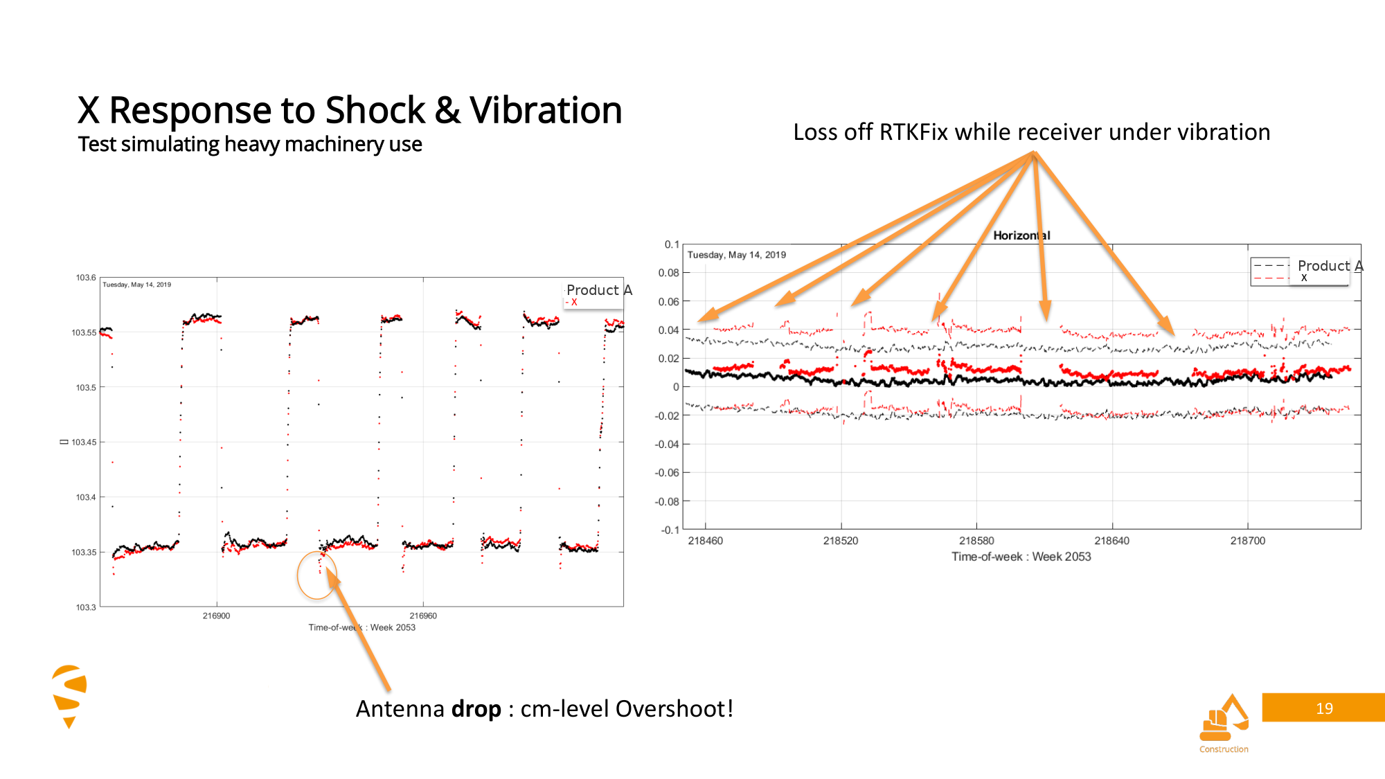 Chart of receiver response to shock and vibration simulating heavy machinery use