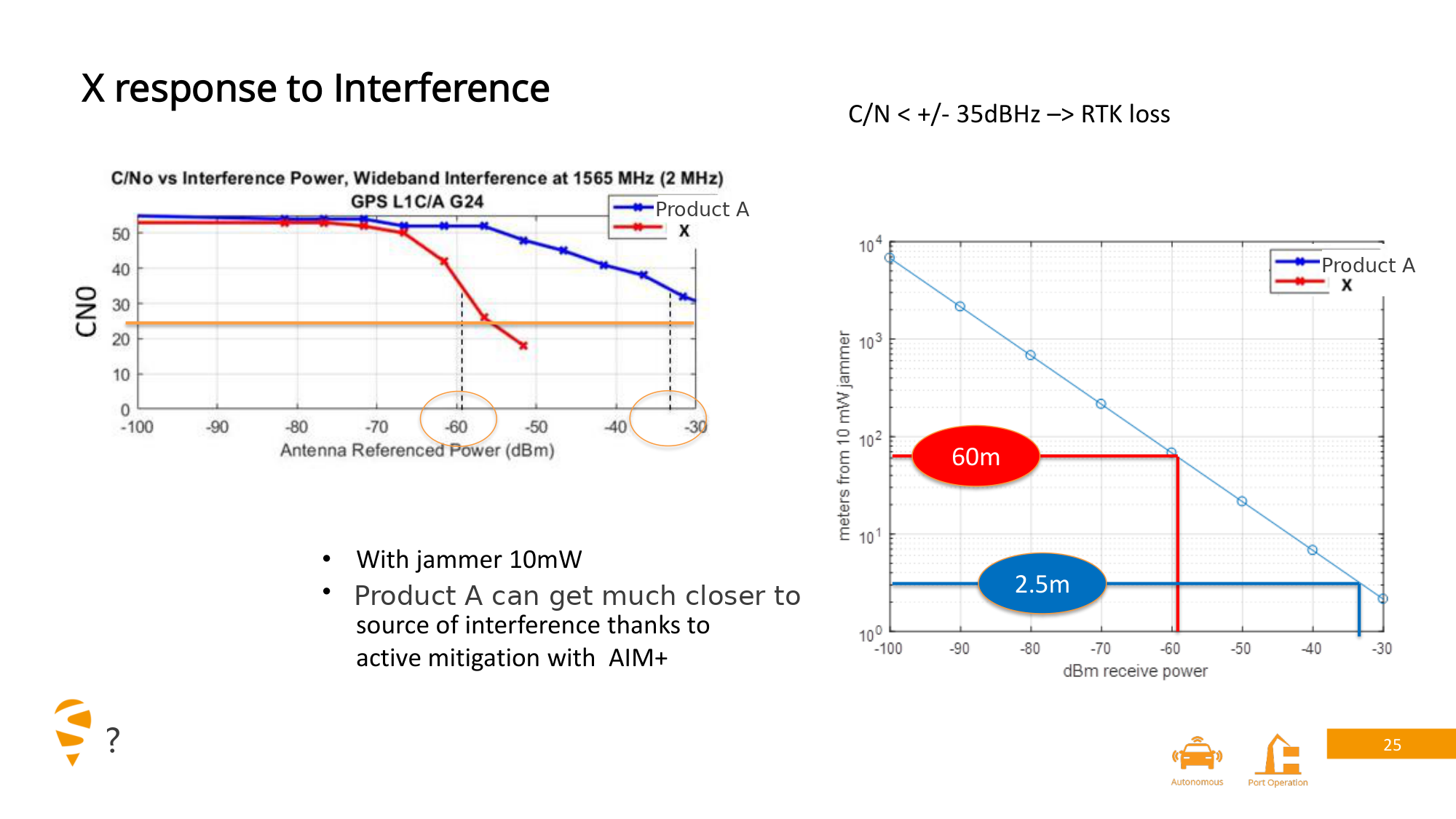 Chart of carrier-to-noise ratio against wideband interference power at 1505 MHz