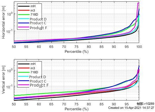 Percentile plots of horizontal and vertical PVT error from the dynamic test