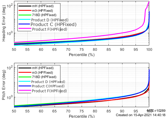 Percentile plots of heading and pitch error from the dynamic test
