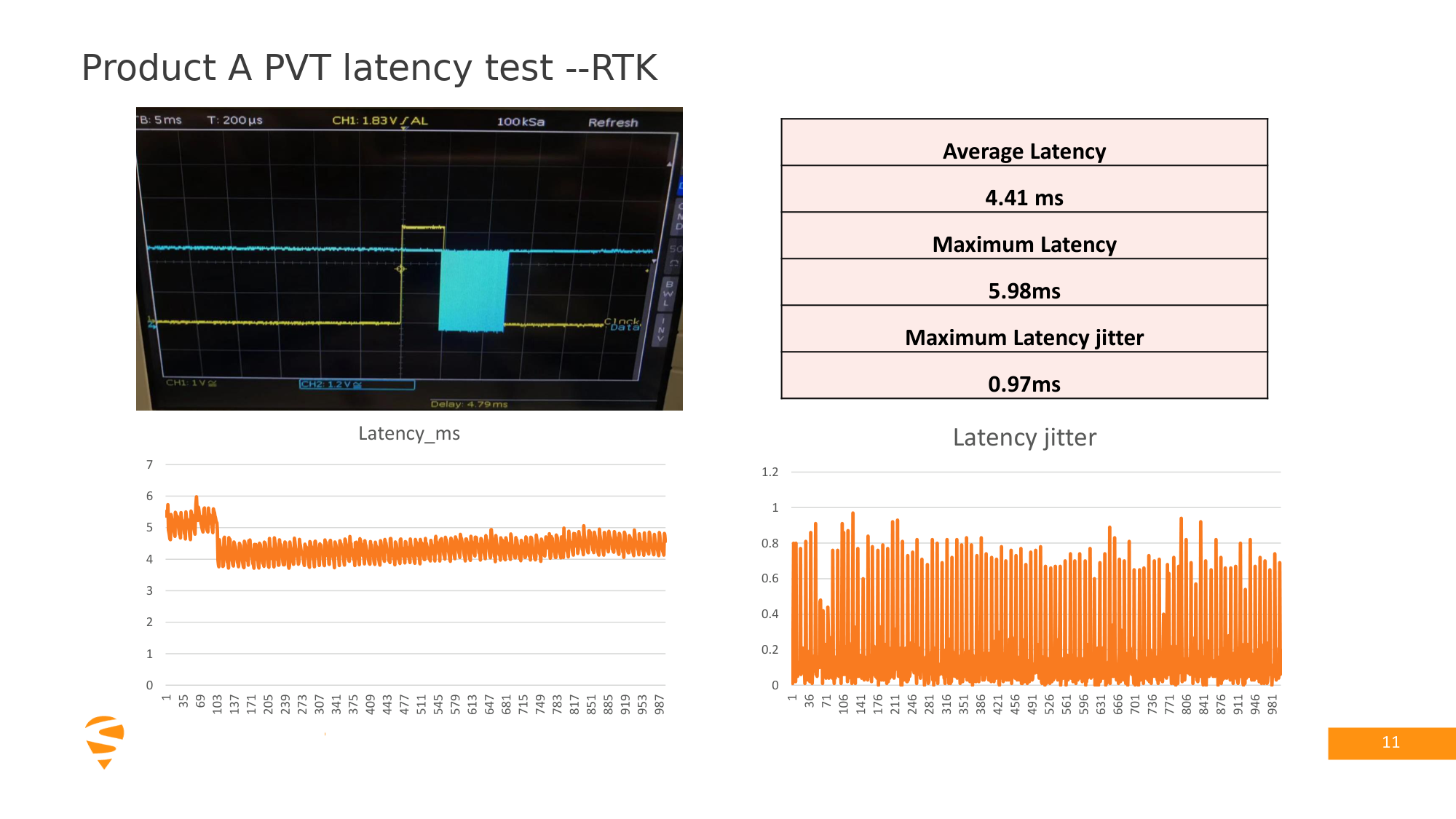 Product A PVT output latency test in RTK mode, showing latency and jitter statistics