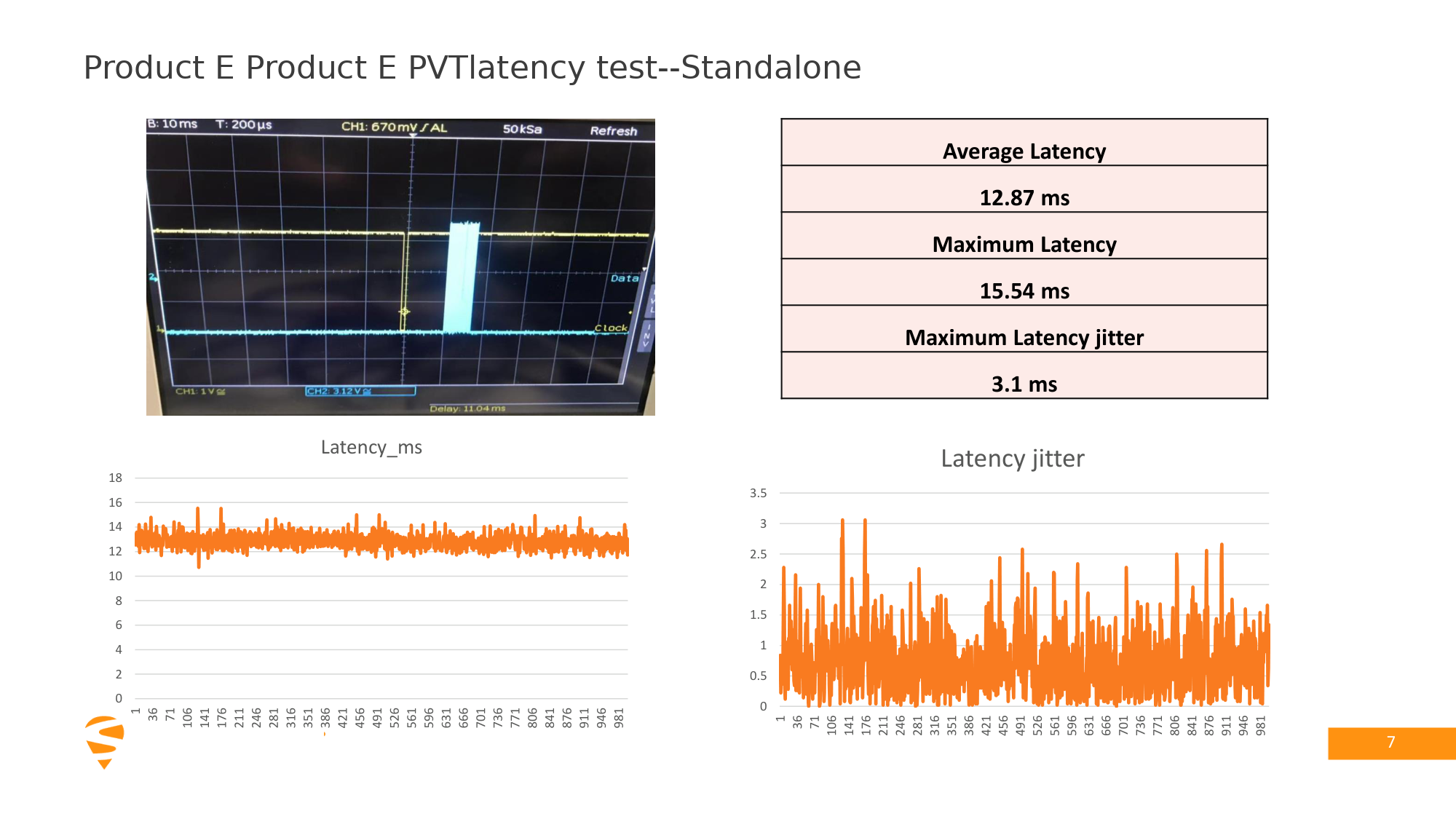 Product E PVT output latency test in standalone mode