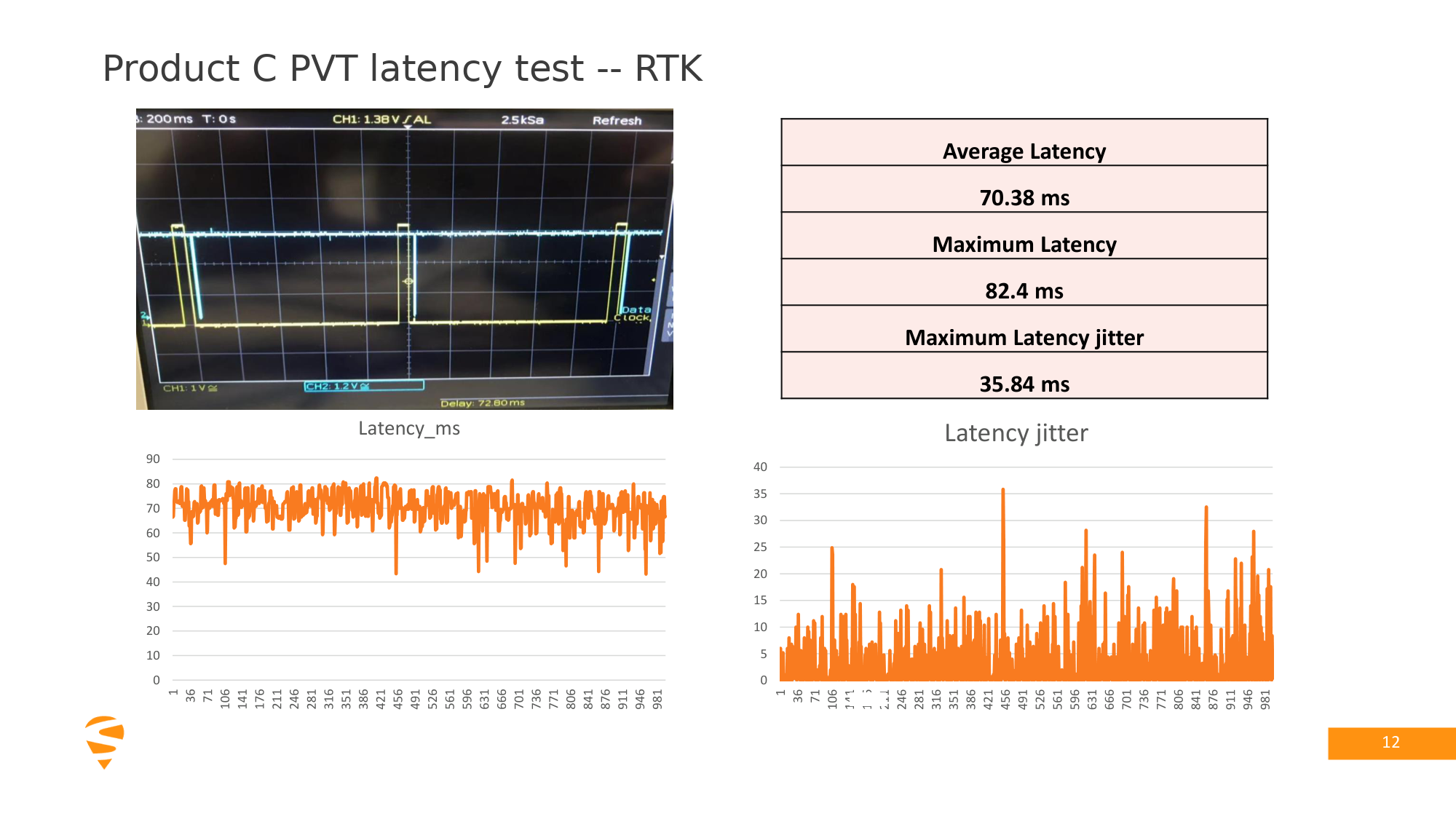Product C PVT output latency test in RTK mode