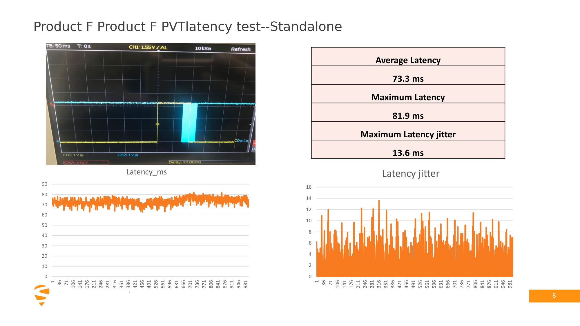 Product F PVT output latency test in standalone mode