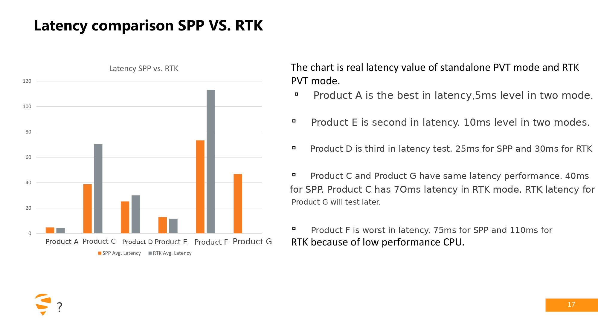 Bar chart comparing average PVT output latency in SPP and RTK modes for each receiver