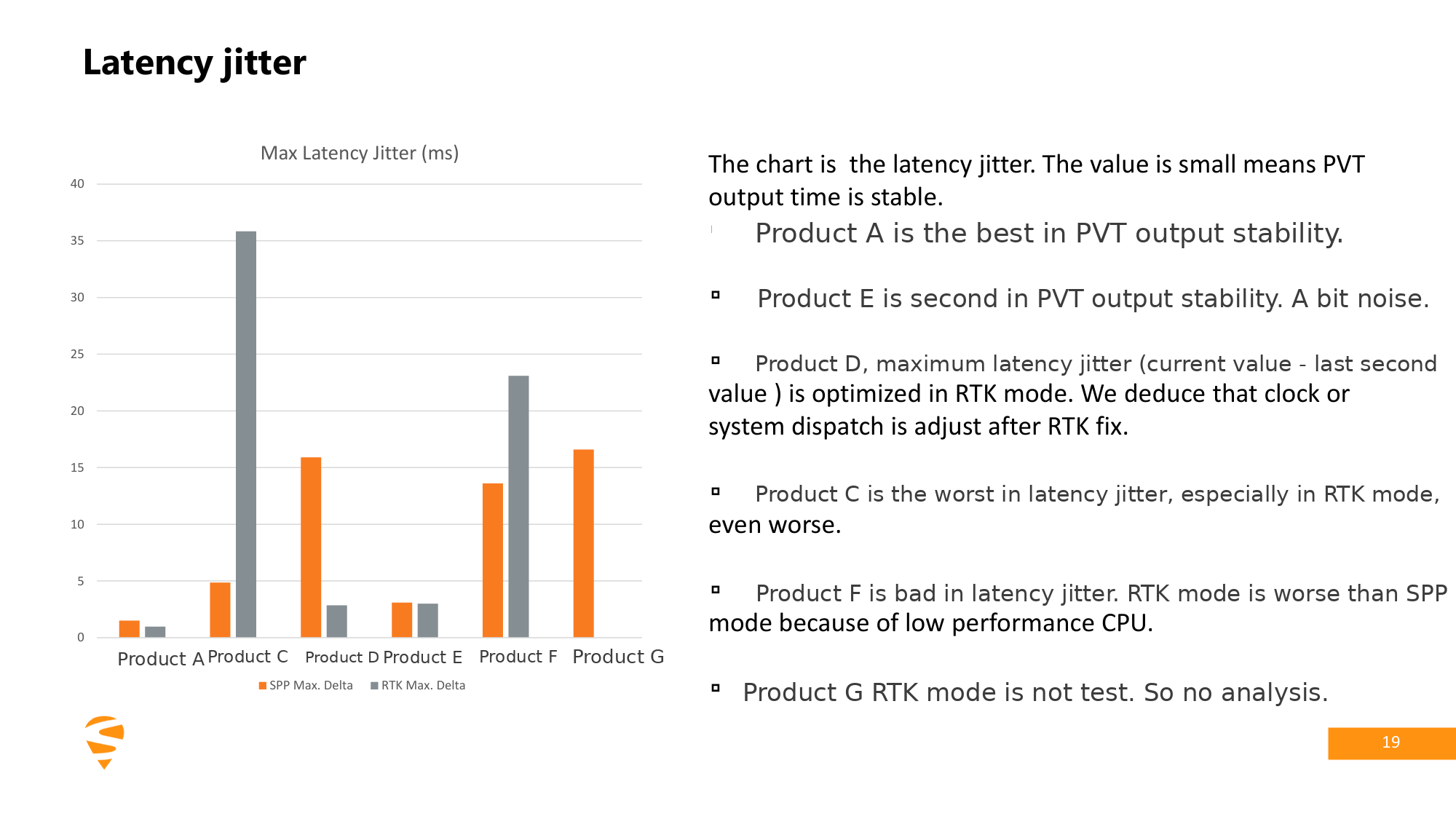 Bar chart comparing maximum PVT output latency jitter for each receiver